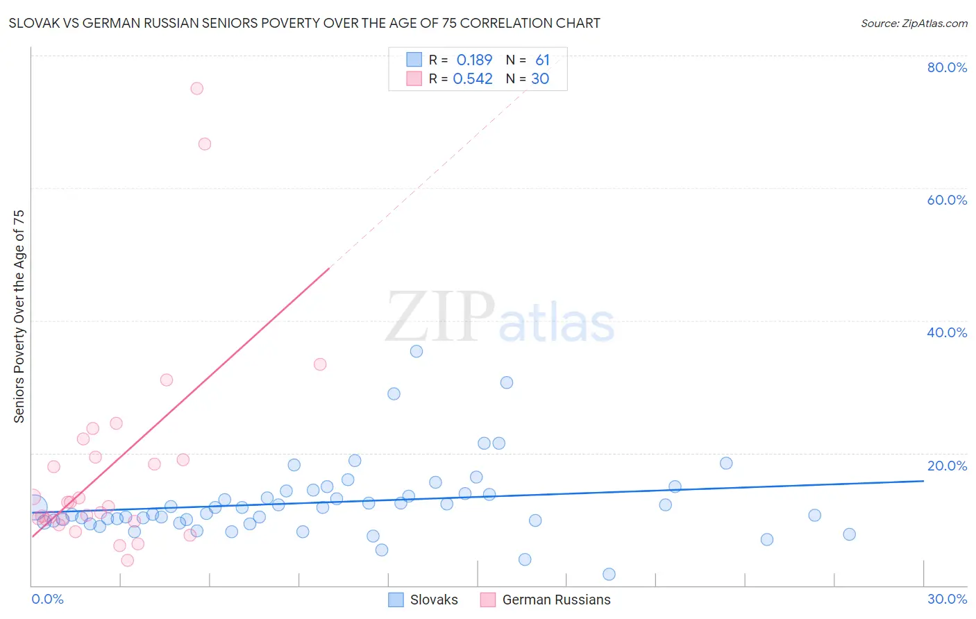 Slovak vs German Russian Seniors Poverty Over the Age of 75