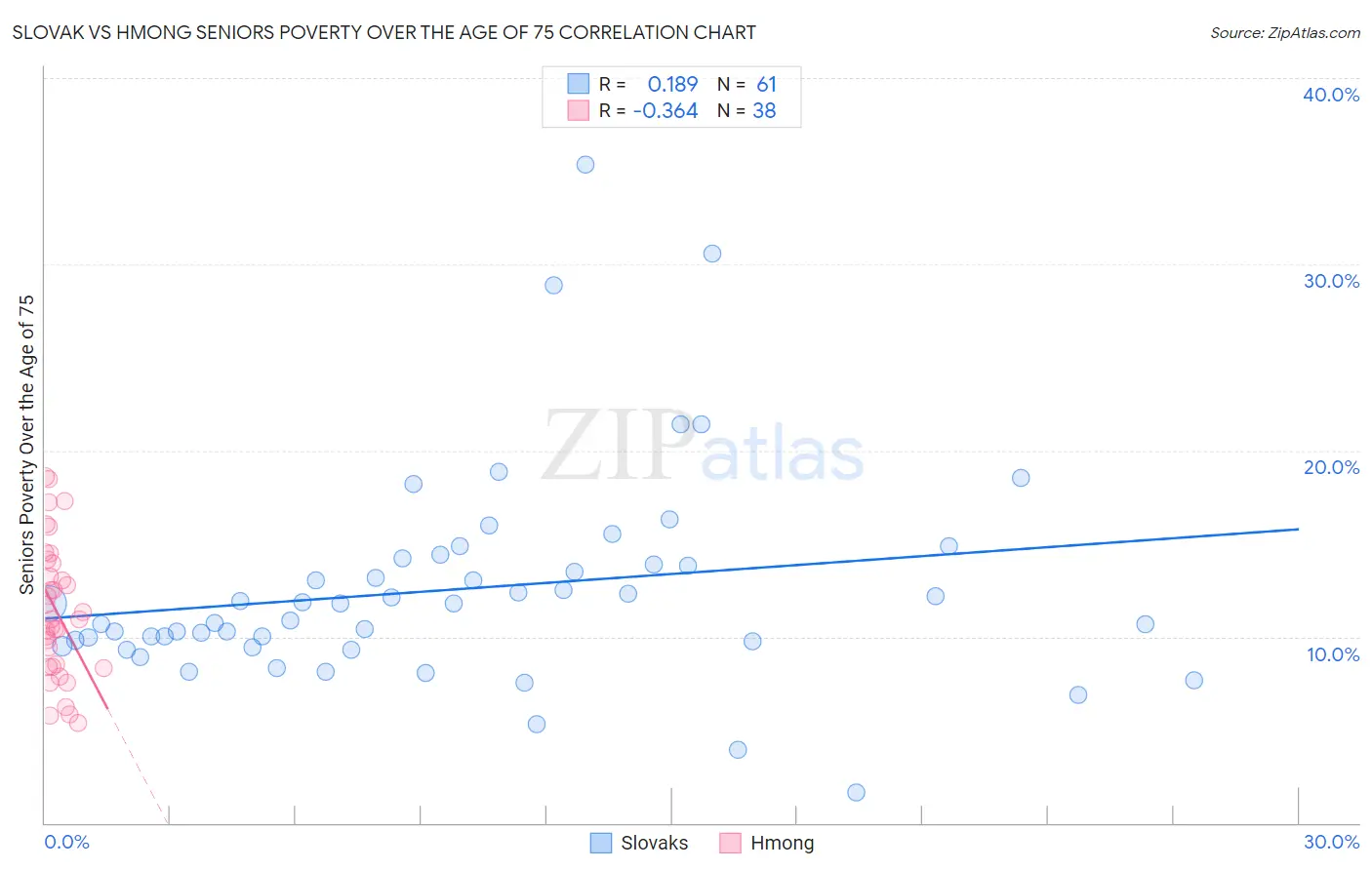 Slovak vs Hmong Seniors Poverty Over the Age of 75