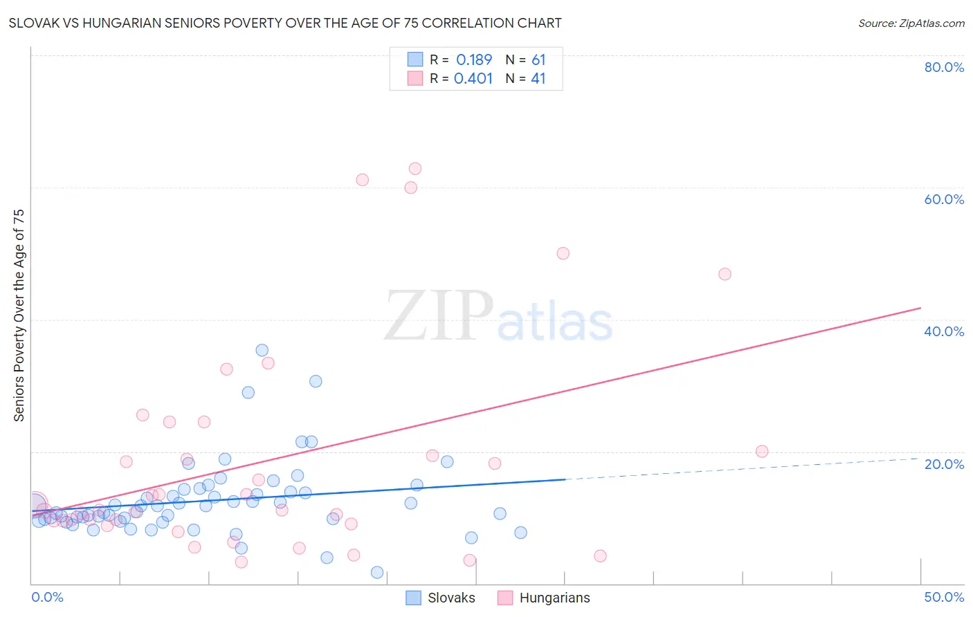 Slovak vs Hungarian Seniors Poverty Over the Age of 75