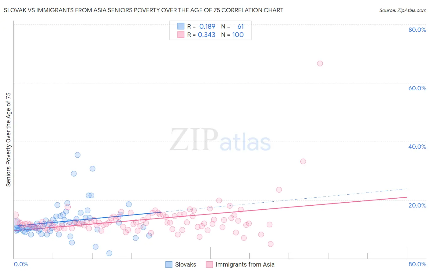 Slovak vs Immigrants from Asia Seniors Poverty Over the Age of 75
