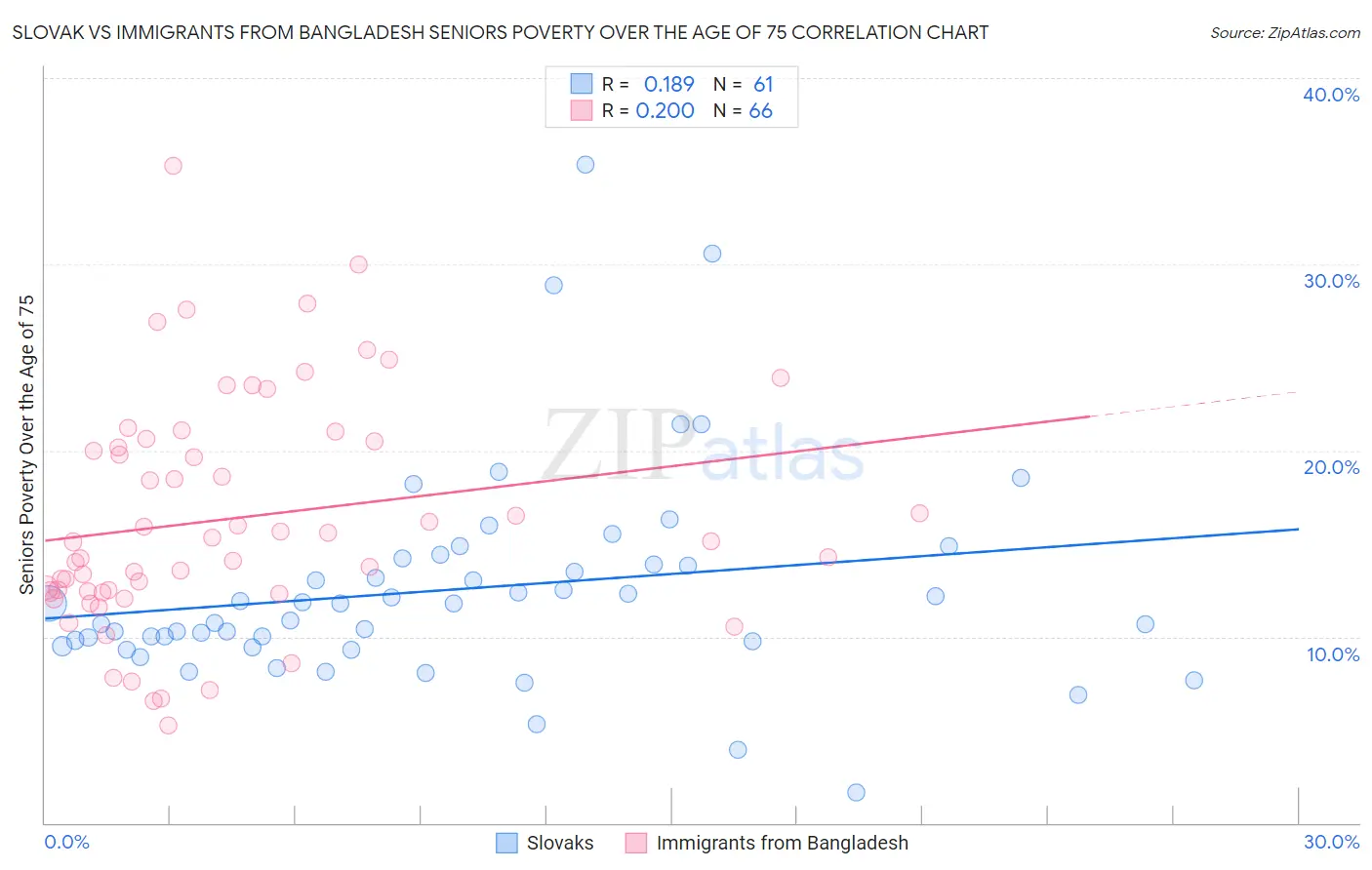 Slovak vs Immigrants from Bangladesh Seniors Poverty Over the Age of 75