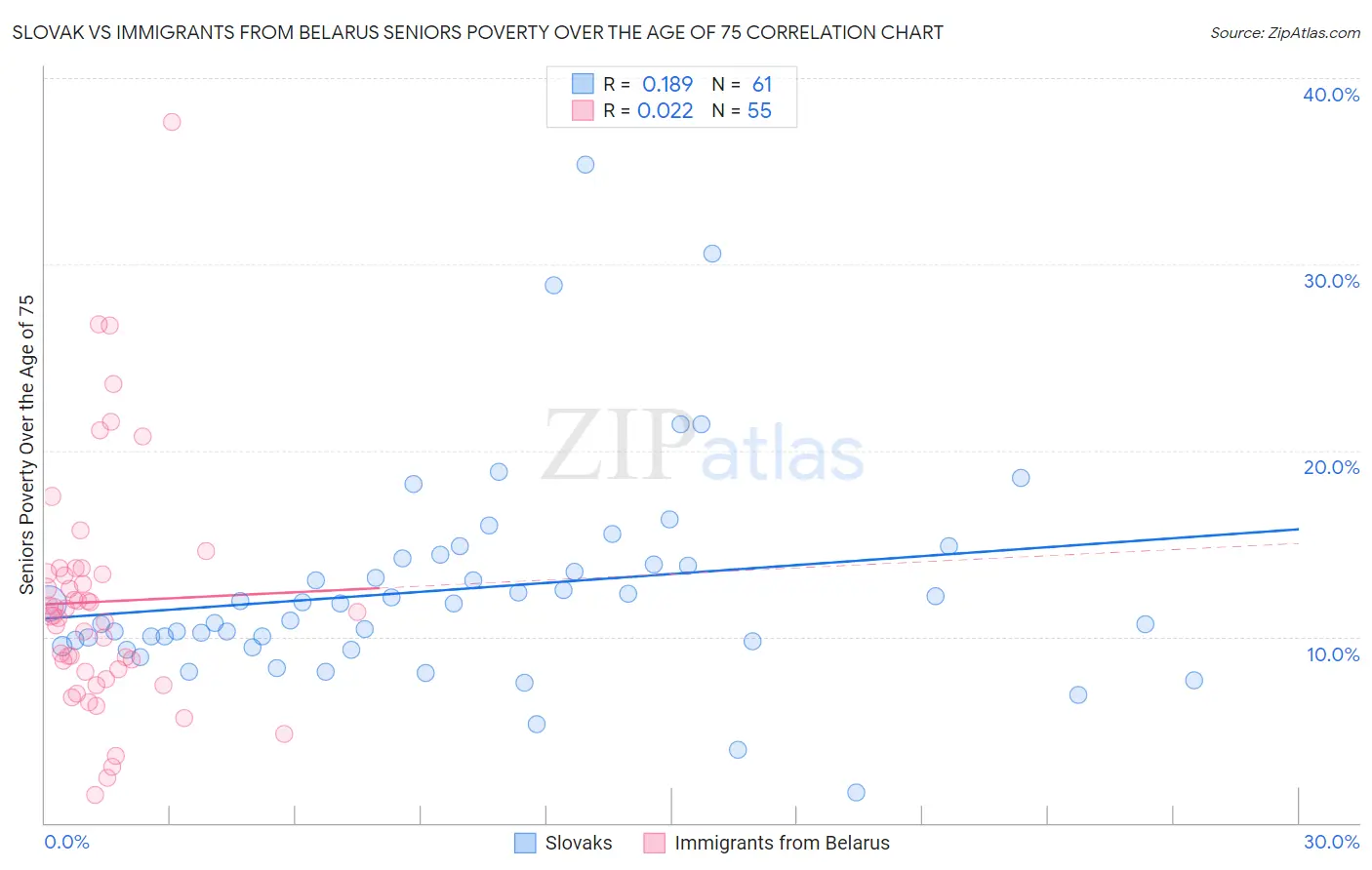 Slovak vs Immigrants from Belarus Seniors Poverty Over the Age of 75