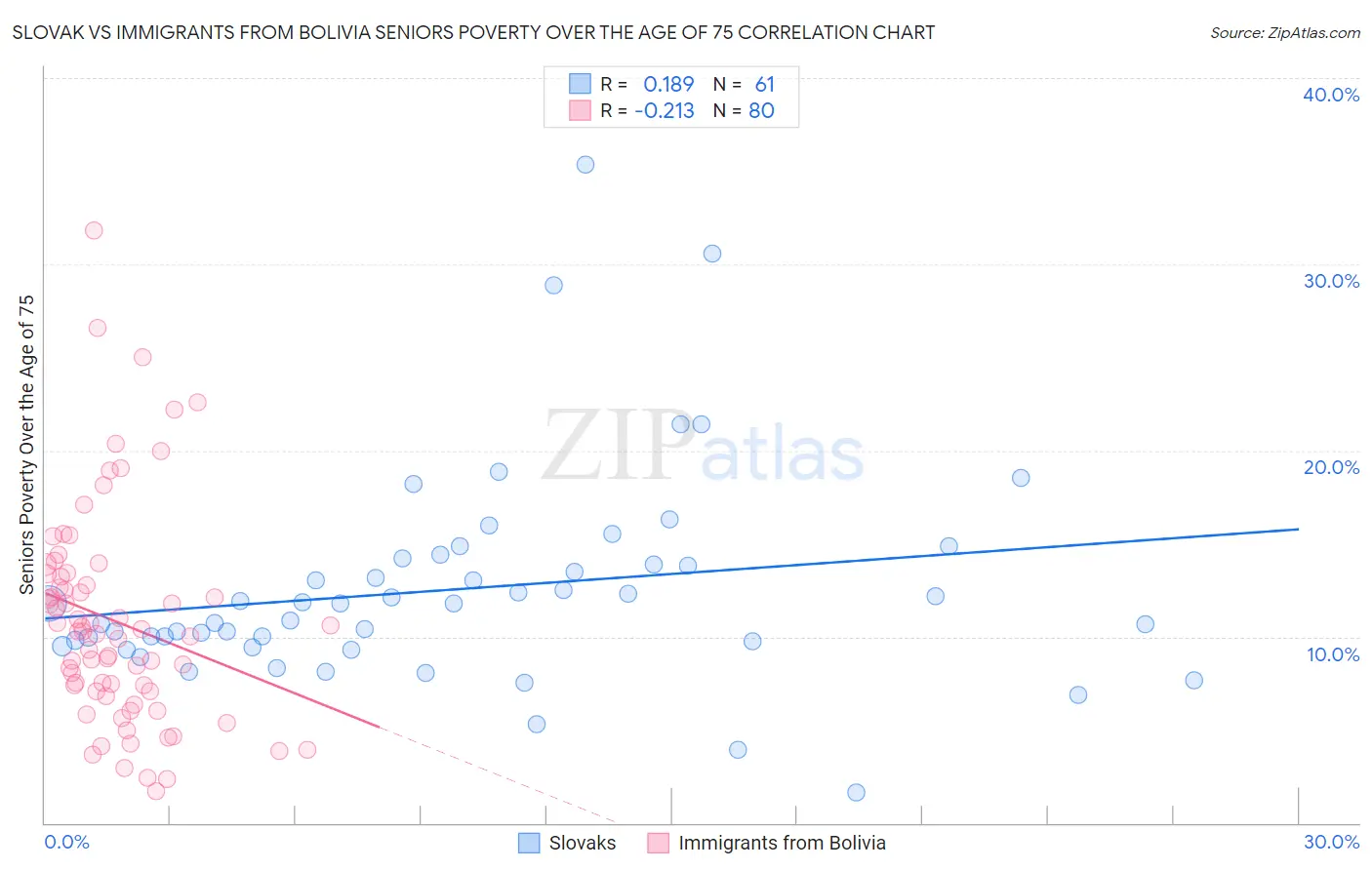 Slovak vs Immigrants from Bolivia Seniors Poverty Over the Age of 75