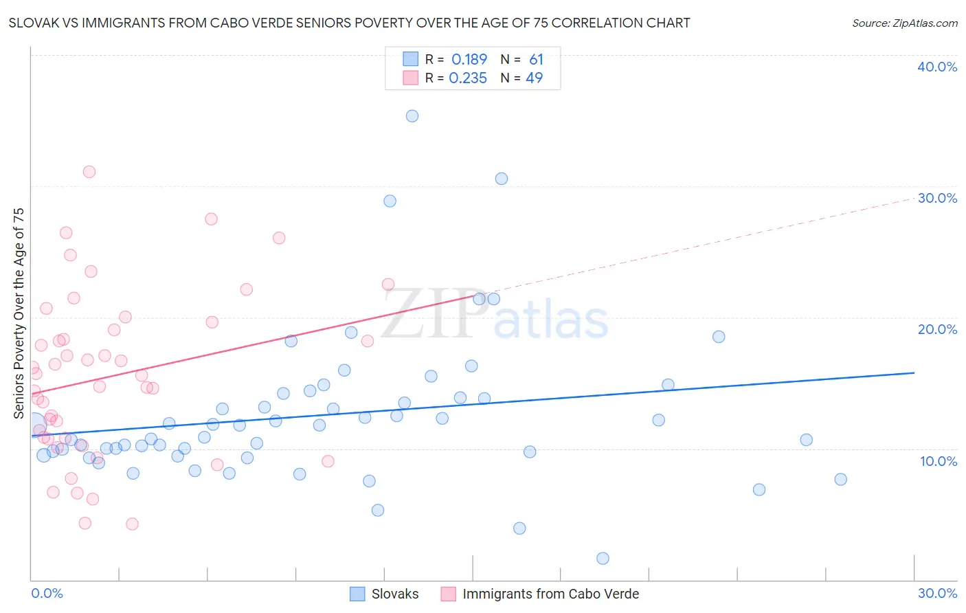 Slovak vs Immigrants from Cabo Verde Seniors Poverty Over the Age of 75