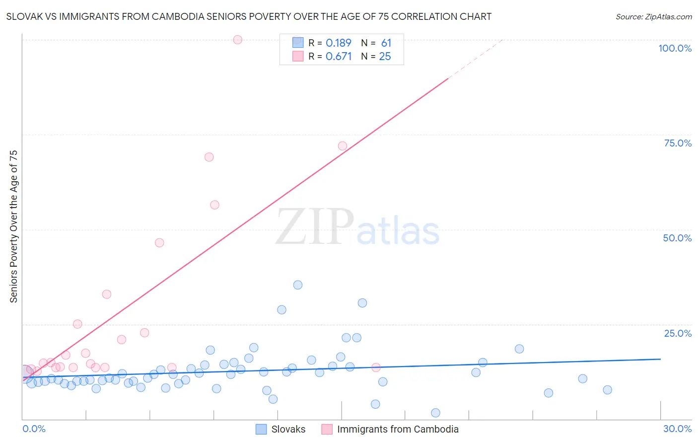 Slovak vs Immigrants from Cambodia Seniors Poverty Over the Age of 75