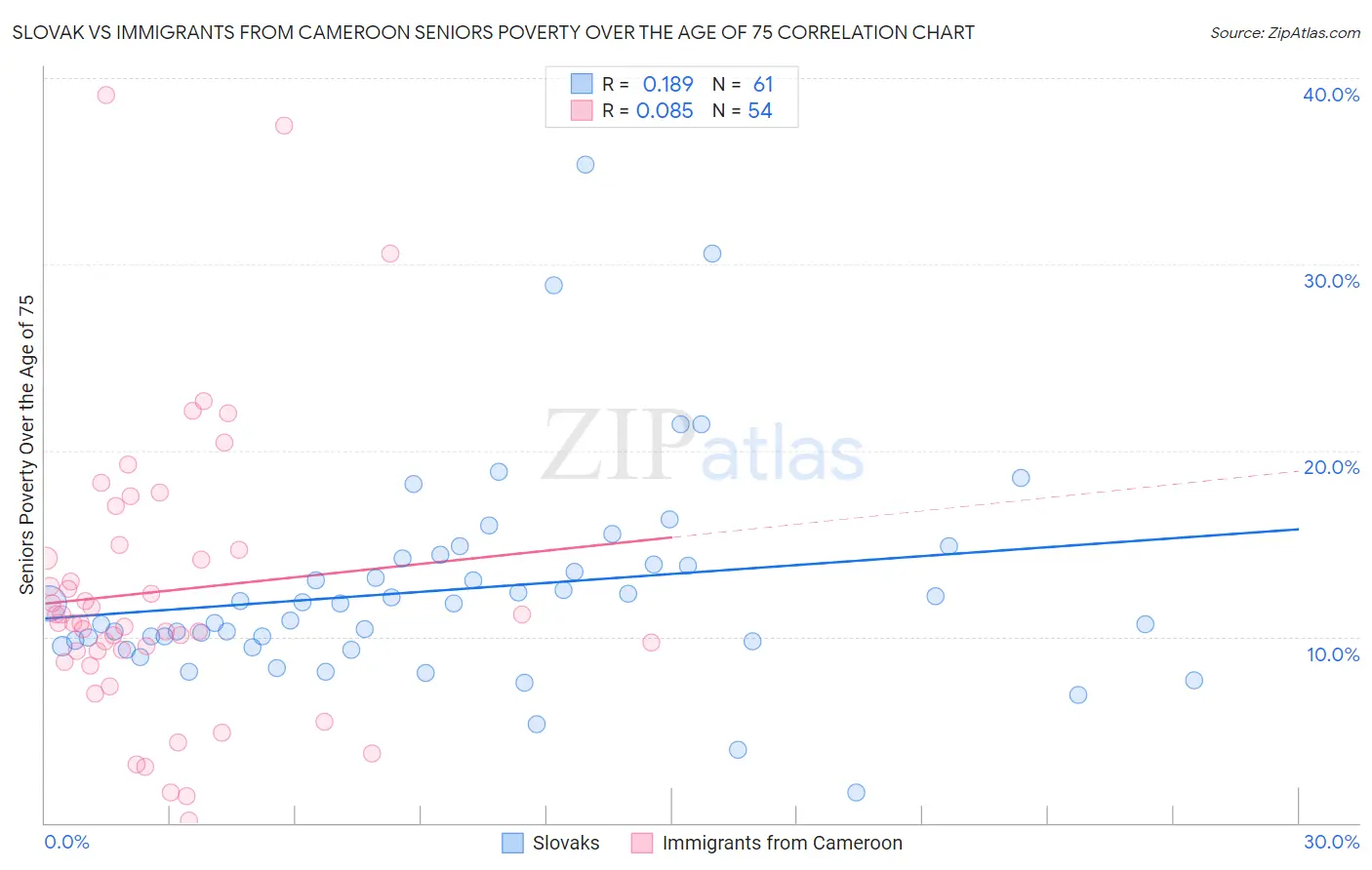 Slovak vs Immigrants from Cameroon Seniors Poverty Over the Age of 75