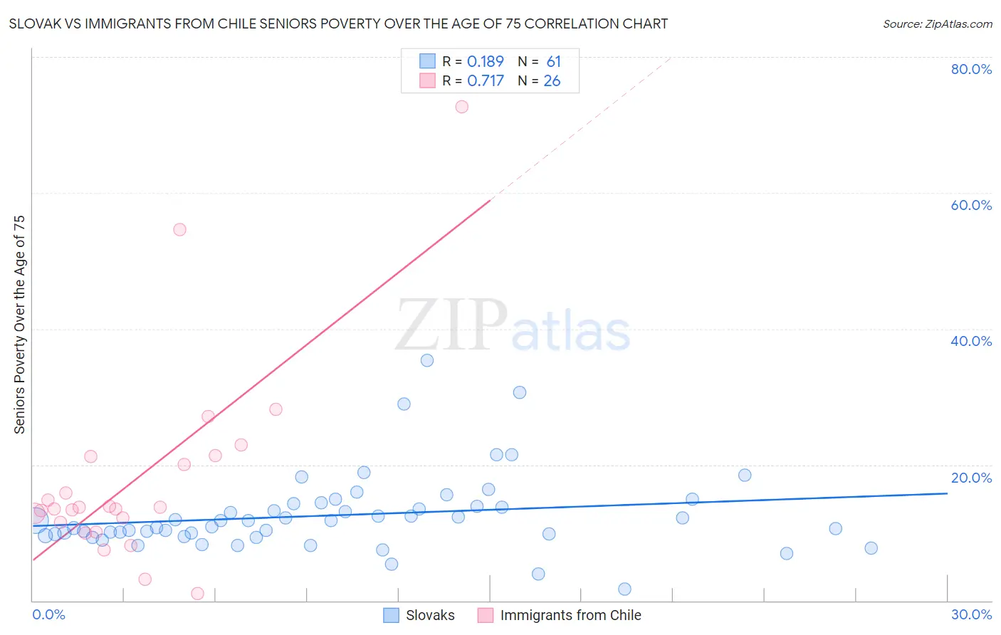 Slovak vs Immigrants from Chile Seniors Poverty Over the Age of 75