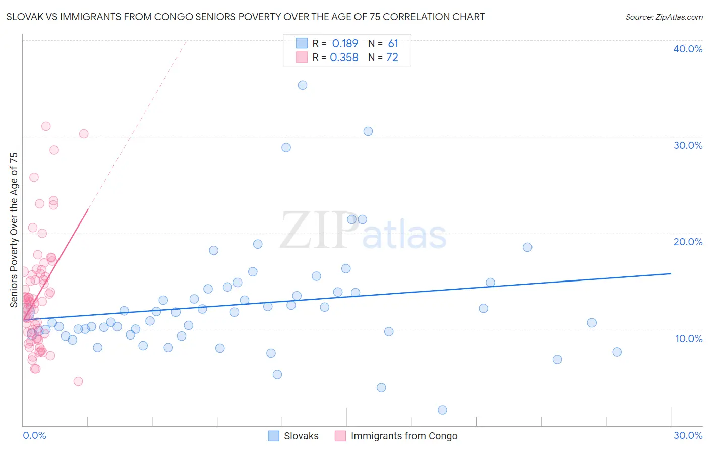 Slovak vs Immigrants from Congo Seniors Poverty Over the Age of 75