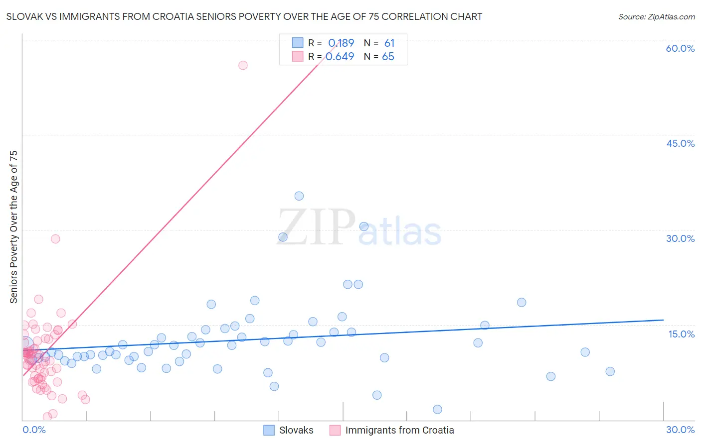 Slovak vs Immigrants from Croatia Seniors Poverty Over the Age of 75