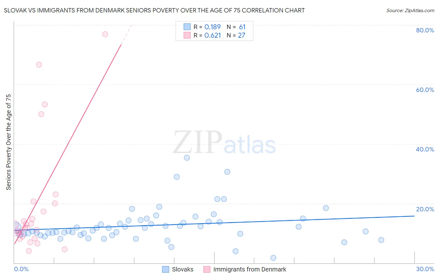 Slovak vs Immigrants from Denmark Seniors Poverty Over the Age of 75