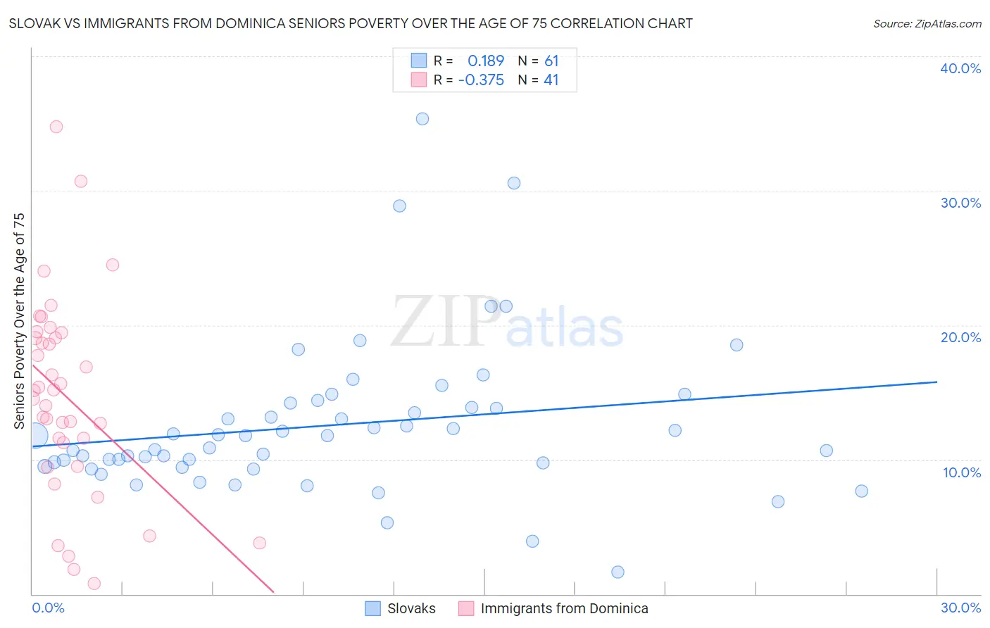 Slovak vs Immigrants from Dominica Seniors Poverty Over the Age of 75