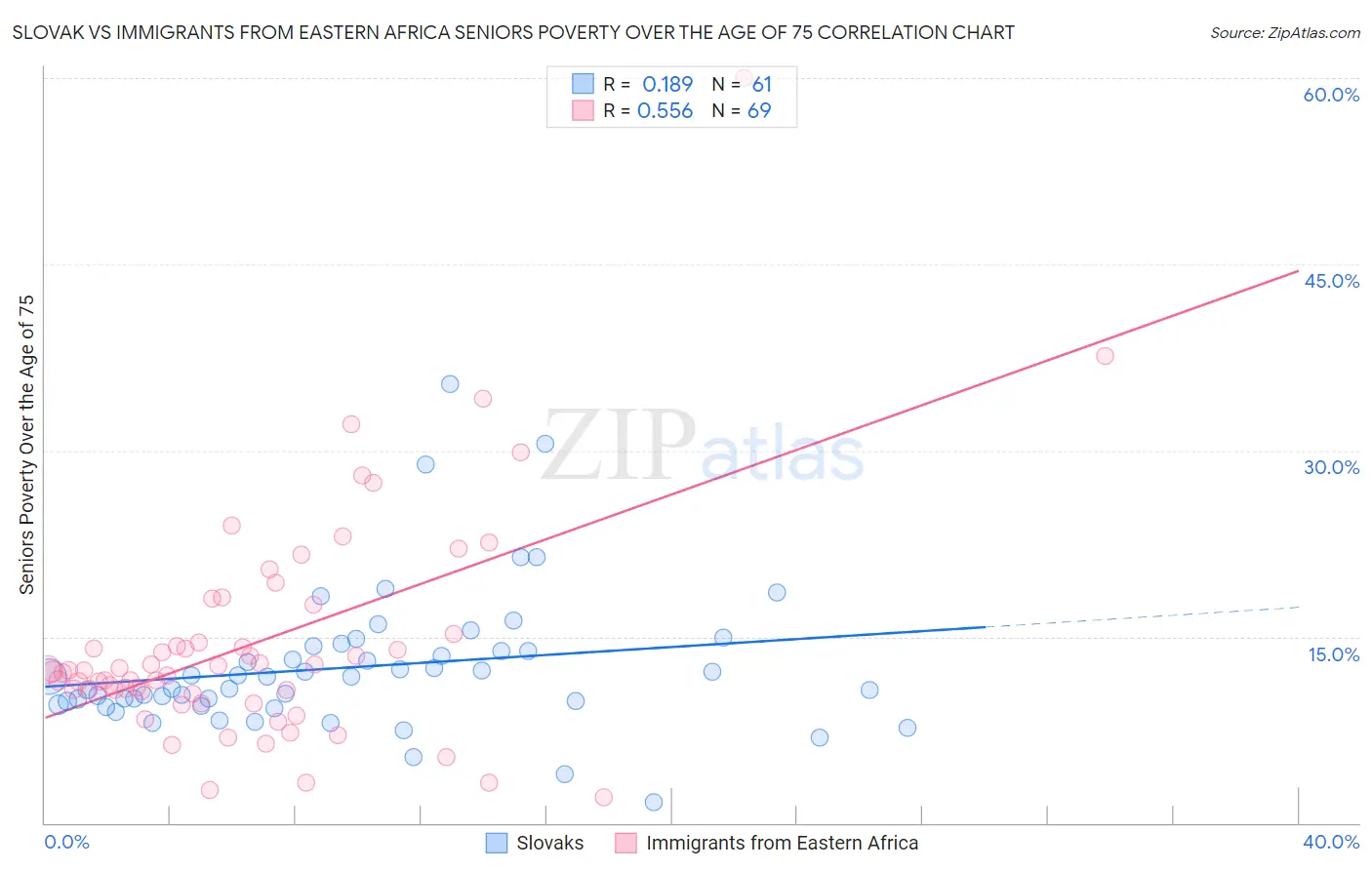 Slovak vs Immigrants from Eastern Africa Seniors Poverty Over the Age of 75