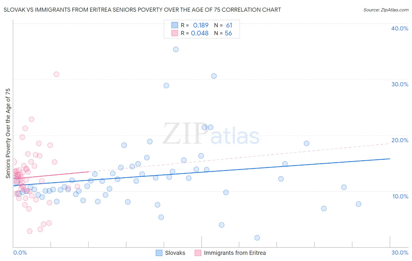 Slovak vs Immigrants from Eritrea Seniors Poverty Over the Age of 75