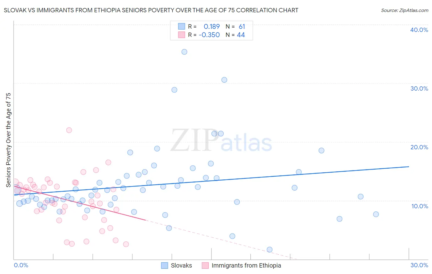 Slovak vs Immigrants from Ethiopia Seniors Poverty Over the Age of 75