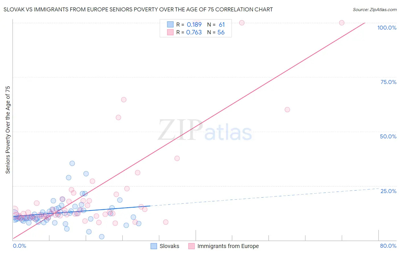 Slovak vs Immigrants from Europe Seniors Poverty Over the Age of 75