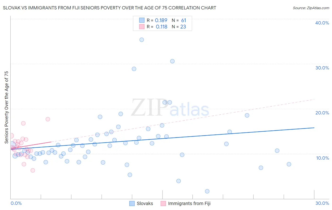 Slovak vs Immigrants from Fiji Seniors Poverty Over the Age of 75