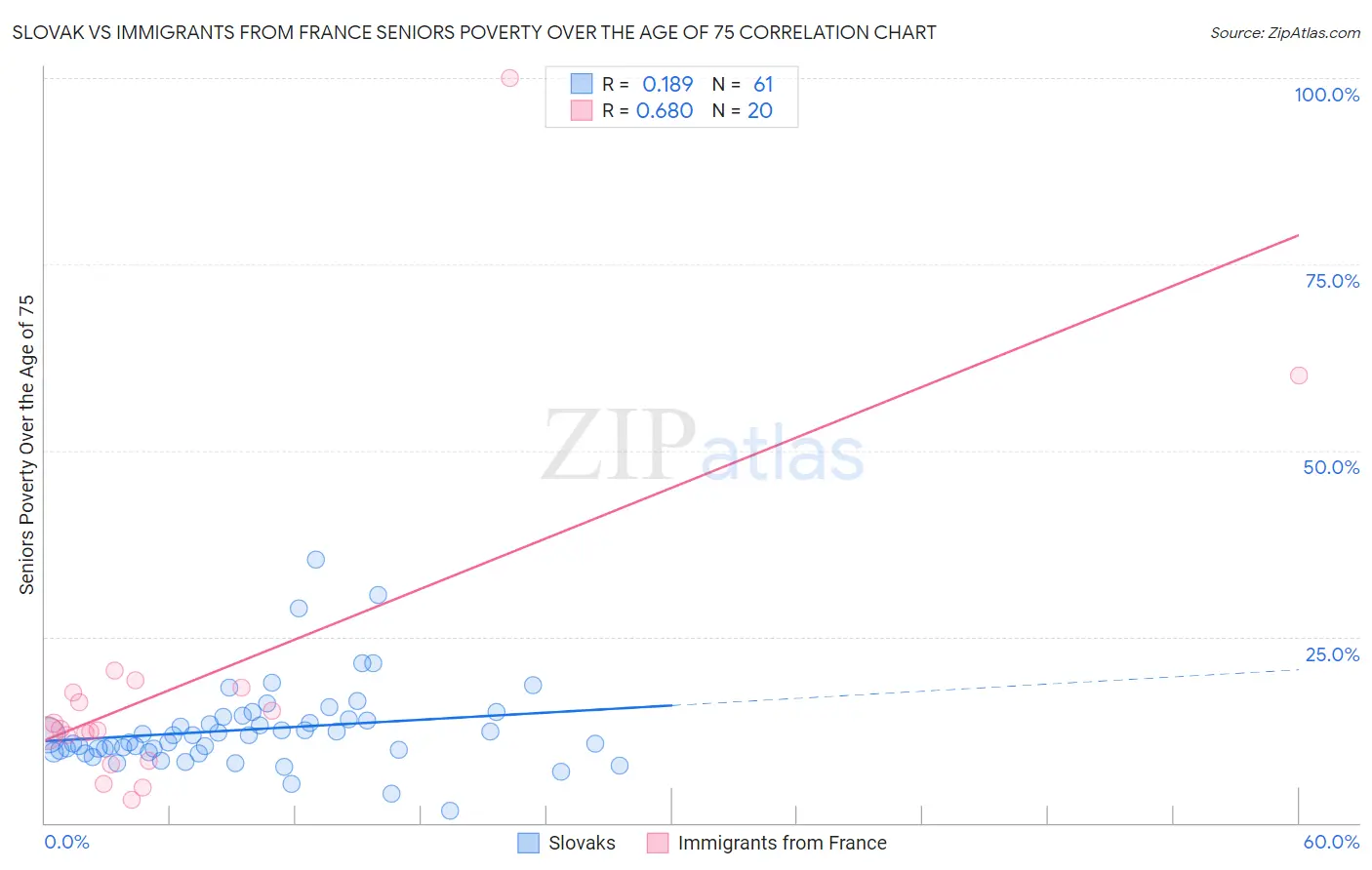 Slovak vs Immigrants from France Seniors Poverty Over the Age of 75