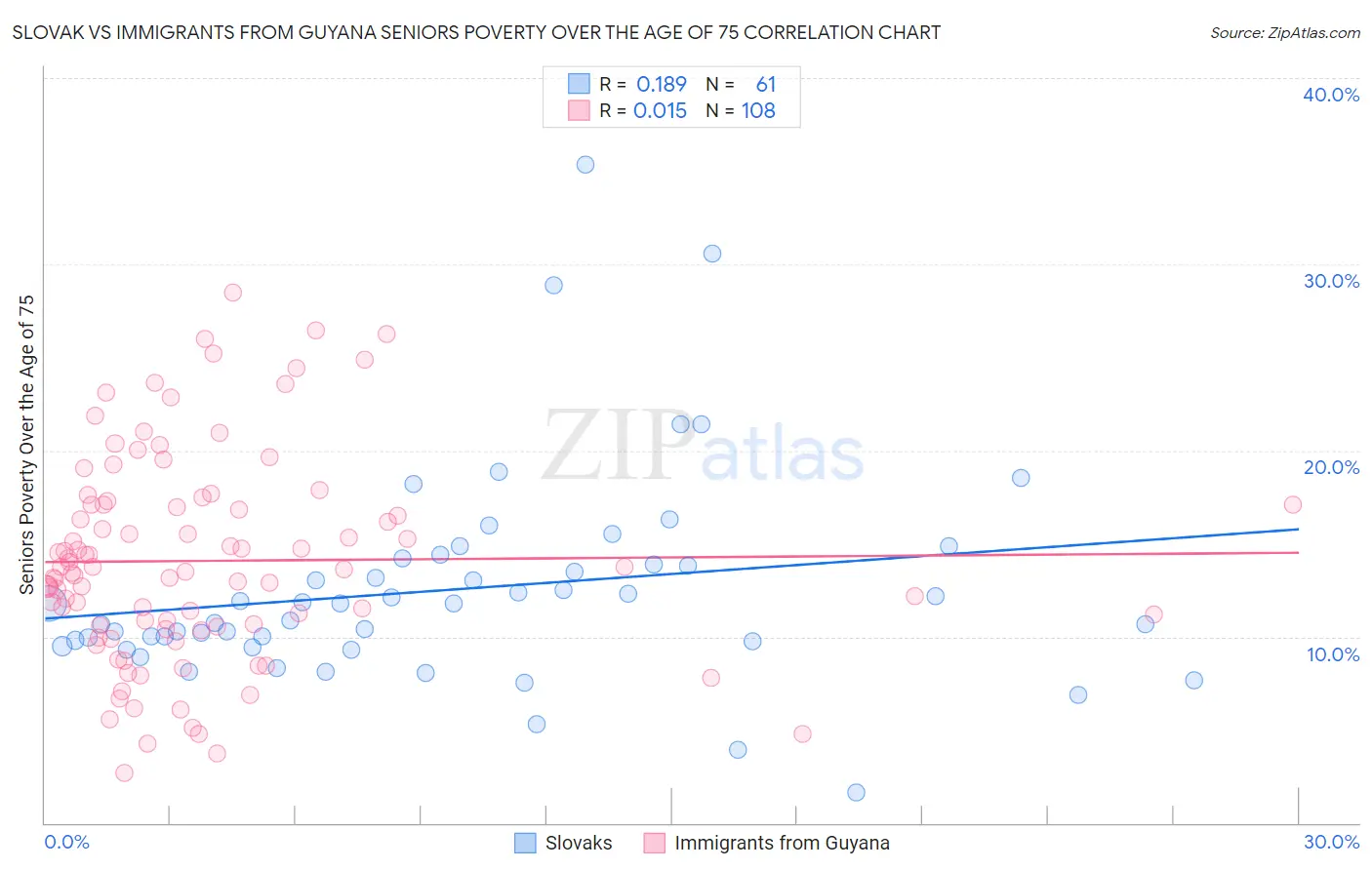 Slovak vs Immigrants from Guyana Seniors Poverty Over the Age of 75