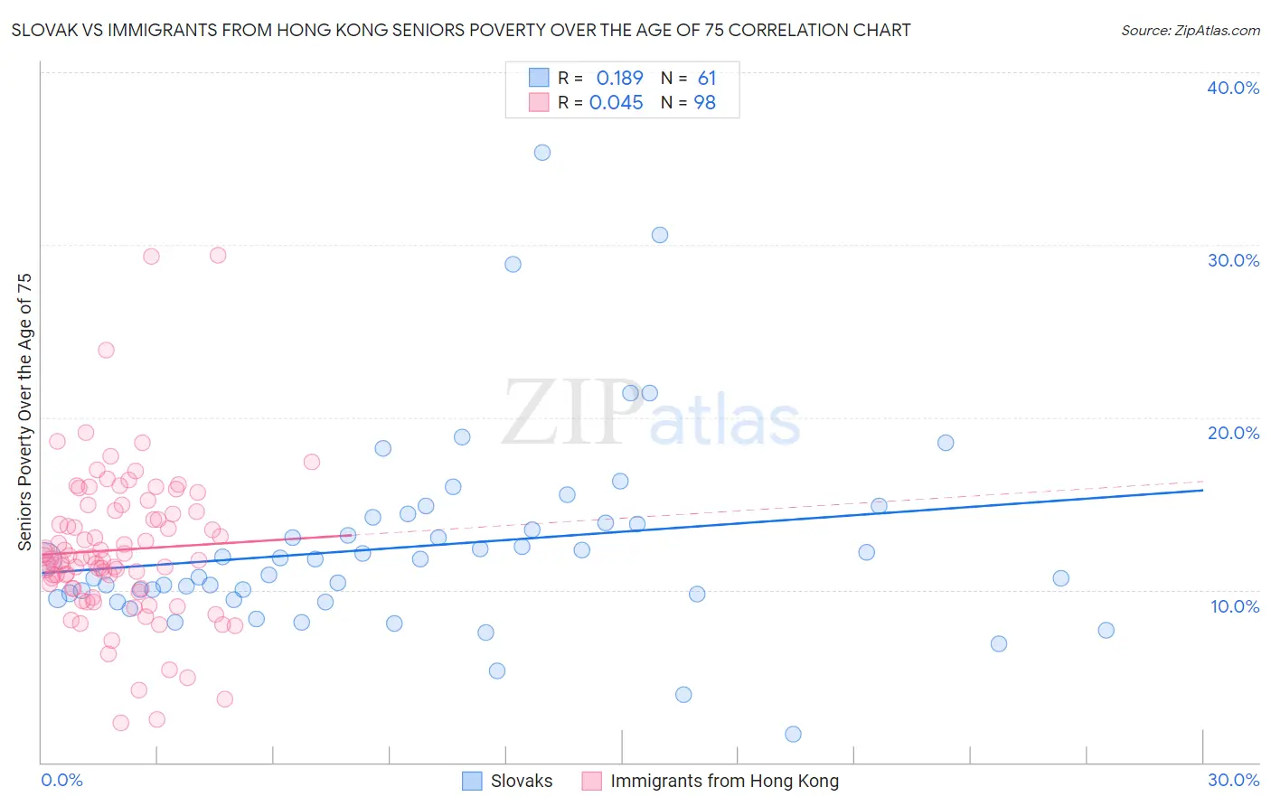 Slovak vs Immigrants from Hong Kong Seniors Poverty Over the Age of 75
