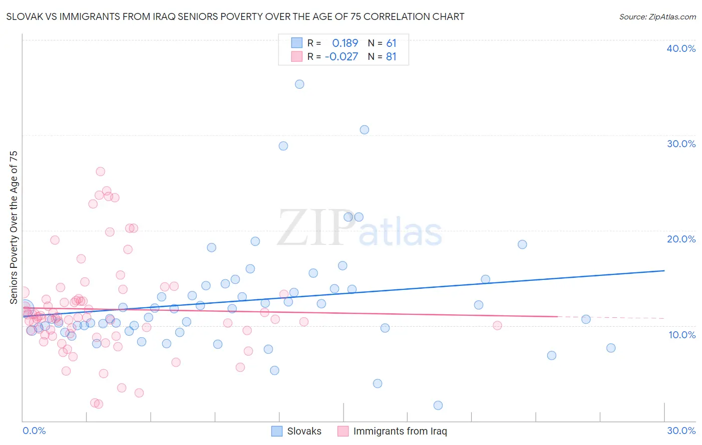 Slovak vs Immigrants from Iraq Seniors Poverty Over the Age of 75