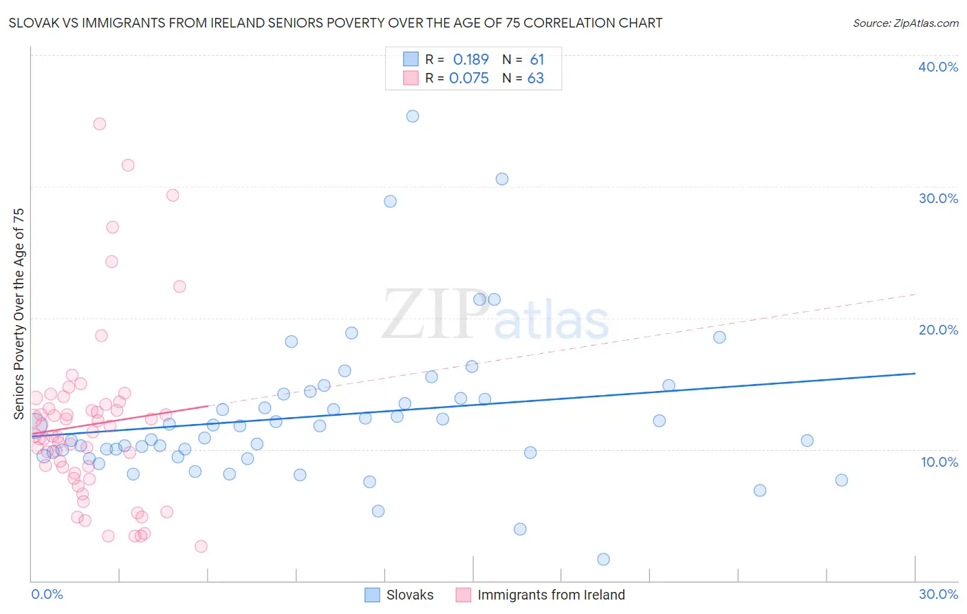 Slovak vs Immigrants from Ireland Seniors Poverty Over the Age of 75