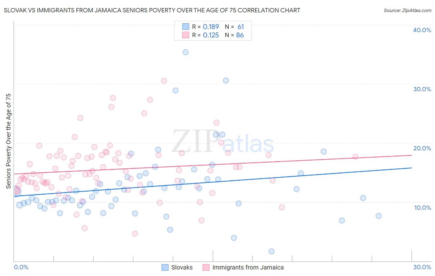 Slovak vs Immigrants from Jamaica Seniors Poverty Over the Age of 75
