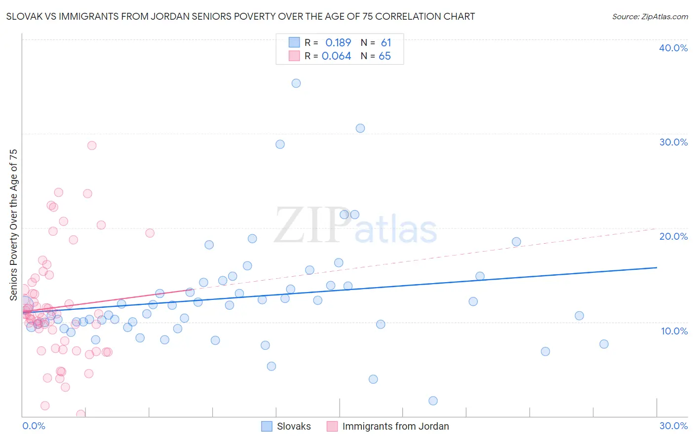 Slovak vs Immigrants from Jordan Seniors Poverty Over the Age of 75