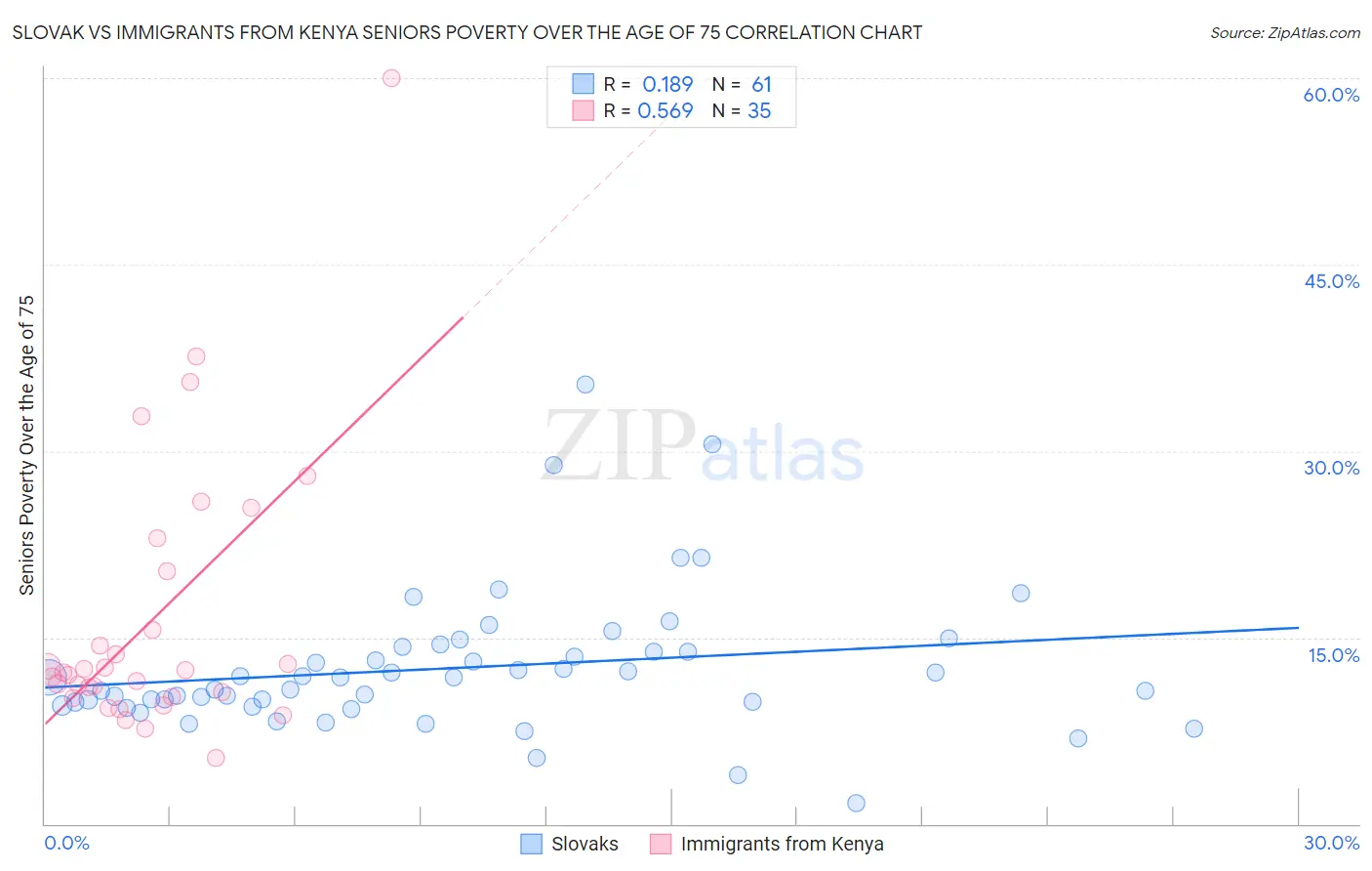 Slovak vs Immigrants from Kenya Seniors Poverty Over the Age of 75