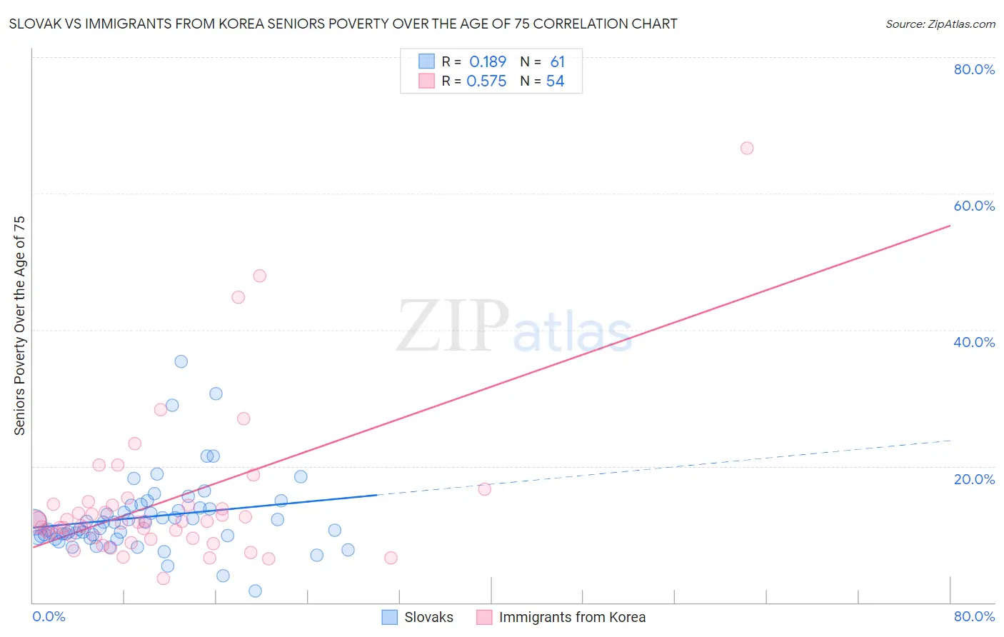 Slovak vs Immigrants from Korea Seniors Poverty Over the Age of 75