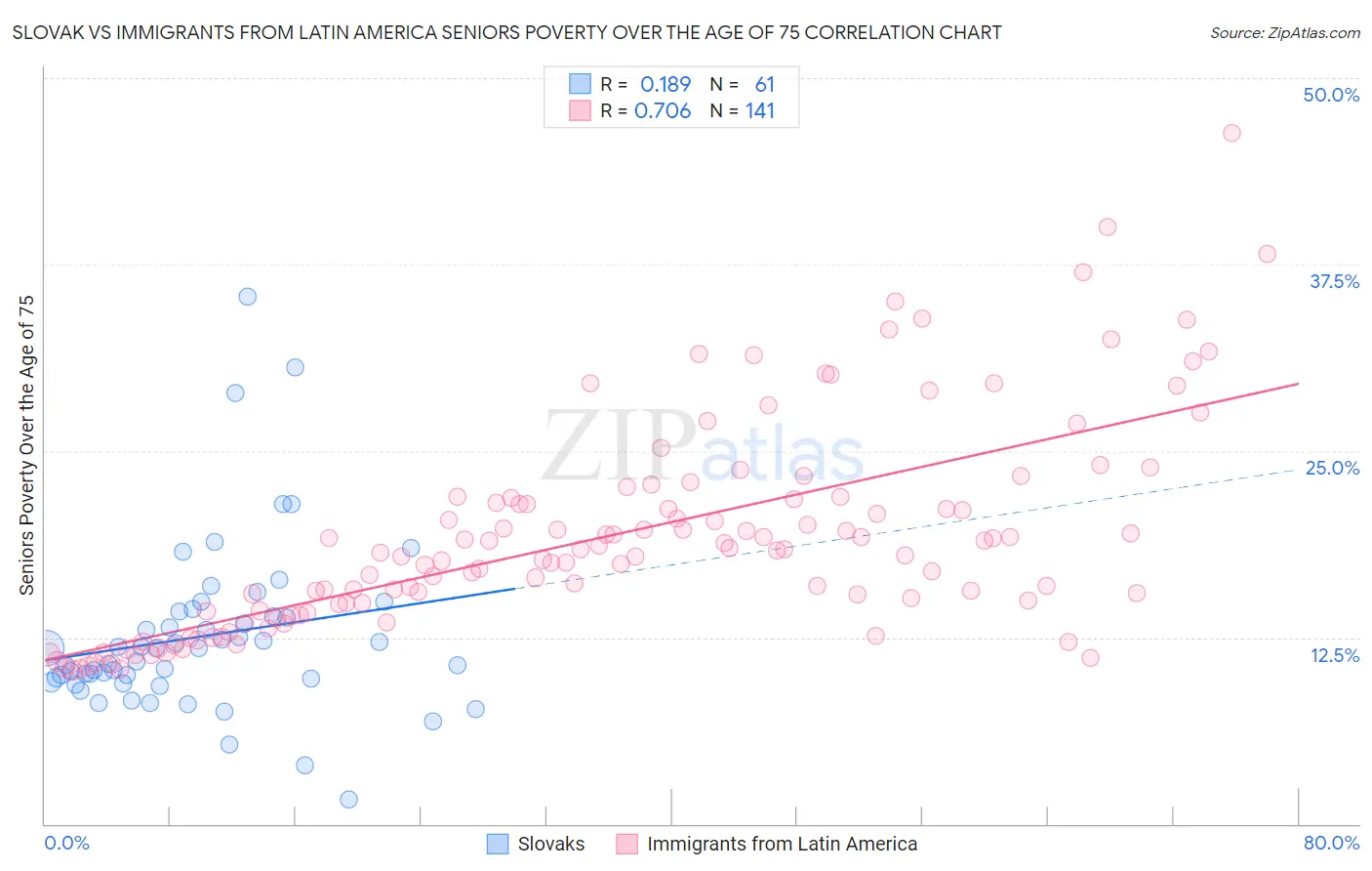 Slovak vs Immigrants from Latin America Seniors Poverty Over the Age of 75