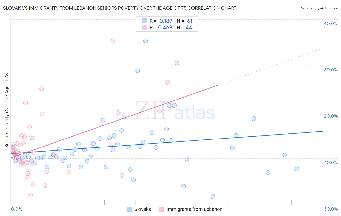 Slovak vs Immigrants from Lebanon Seniors Poverty Over the Age of 75