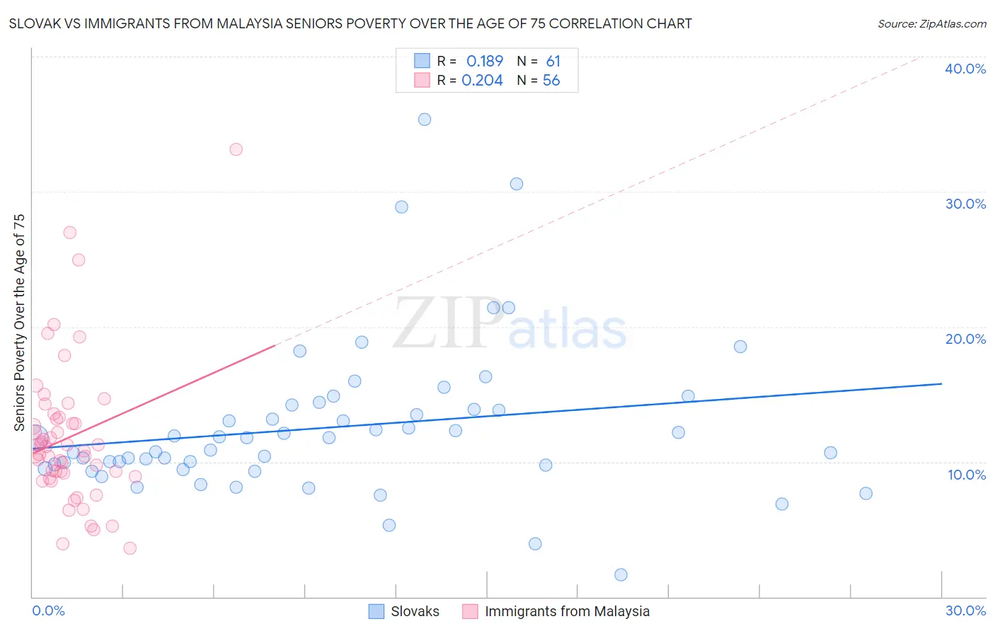 Slovak vs Immigrants from Malaysia Seniors Poverty Over the Age of 75