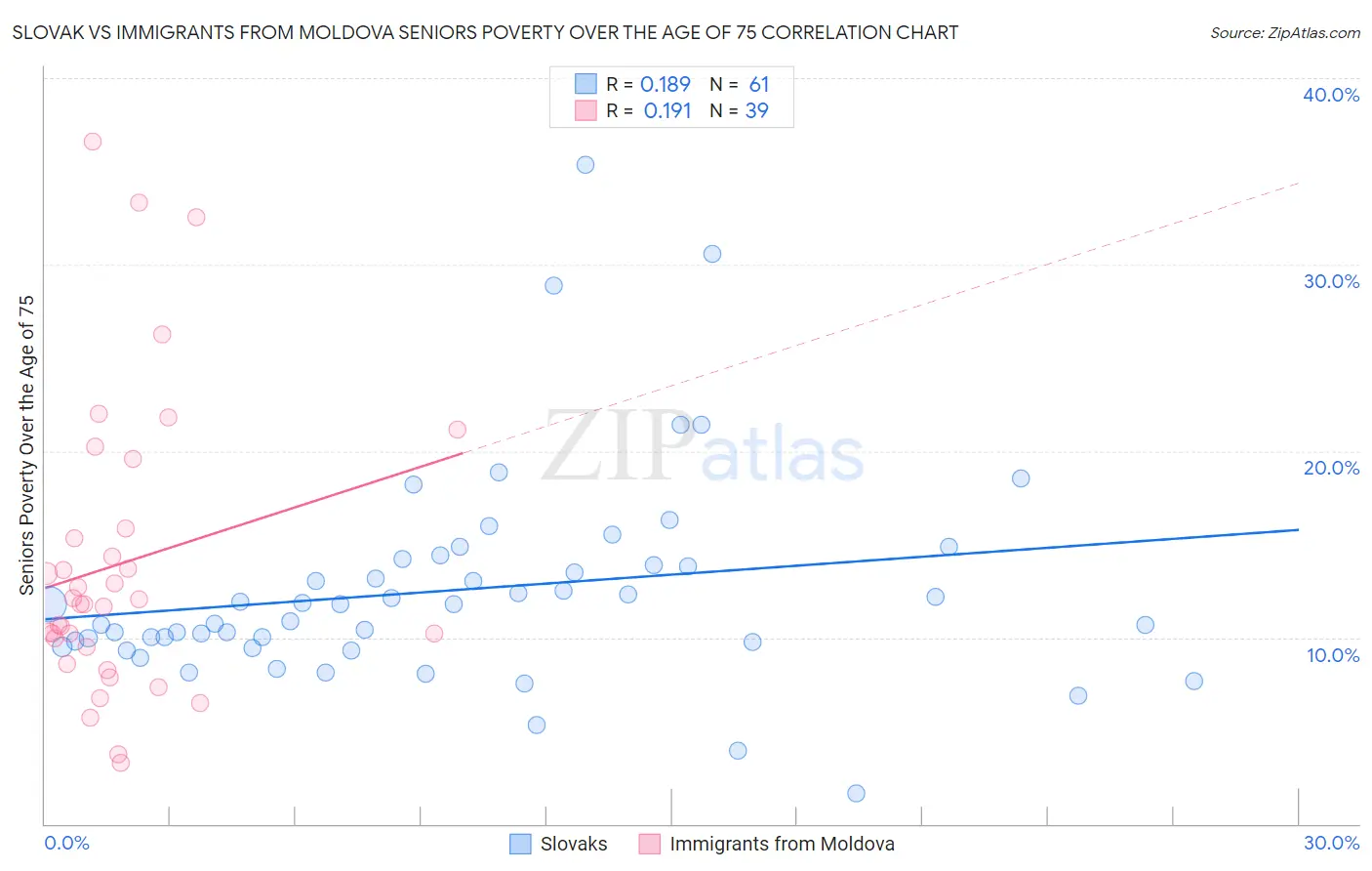 Slovak vs Immigrants from Moldova Seniors Poverty Over the Age of 75