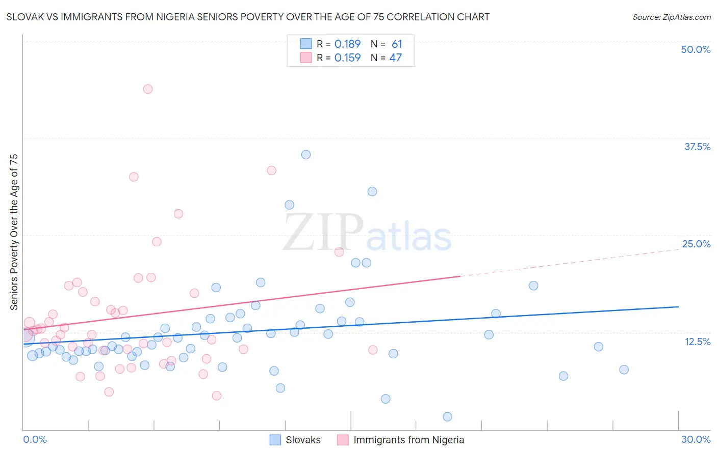 Slovak vs Immigrants from Nigeria Seniors Poverty Over the Age of 75