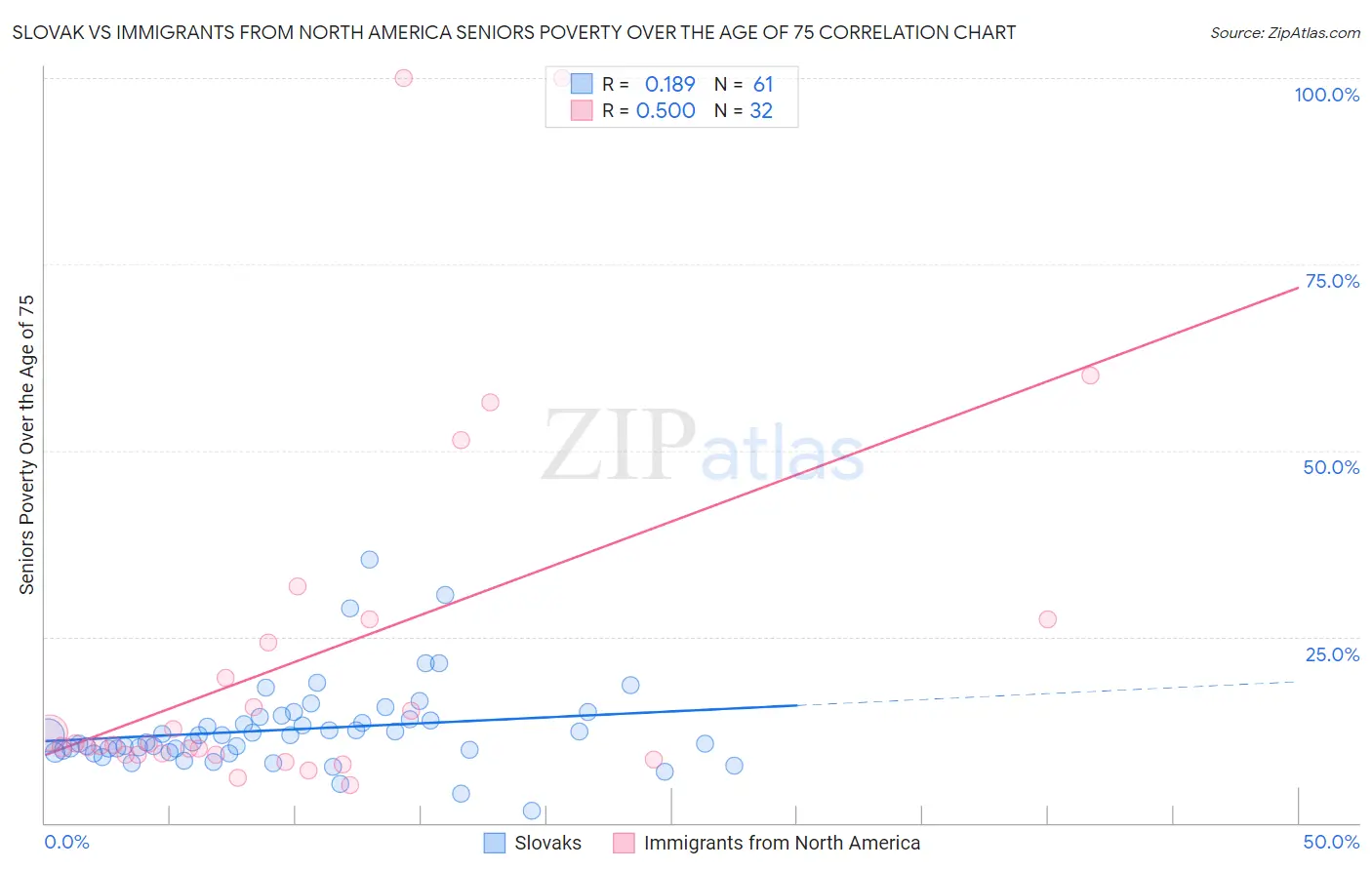 Slovak vs Immigrants from North America Seniors Poverty Over the Age of 75