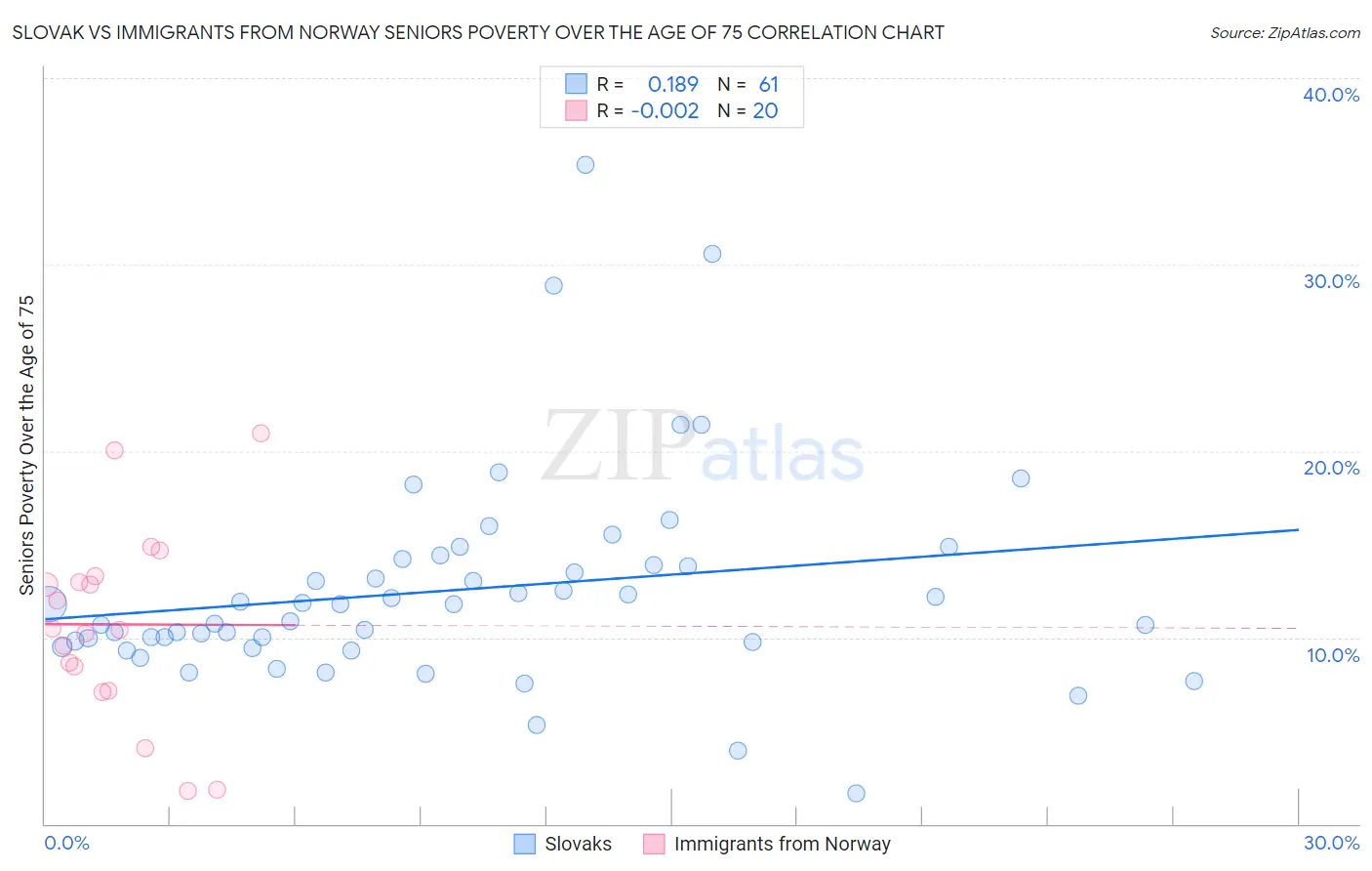 Slovak vs Immigrants from Norway Seniors Poverty Over the Age of 75