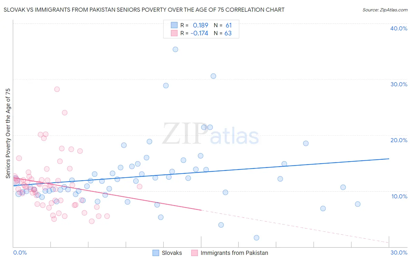 Slovak vs Immigrants from Pakistan Seniors Poverty Over the Age of 75