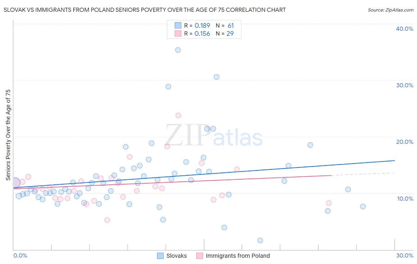Slovak vs Immigrants from Poland Seniors Poverty Over the Age of 75