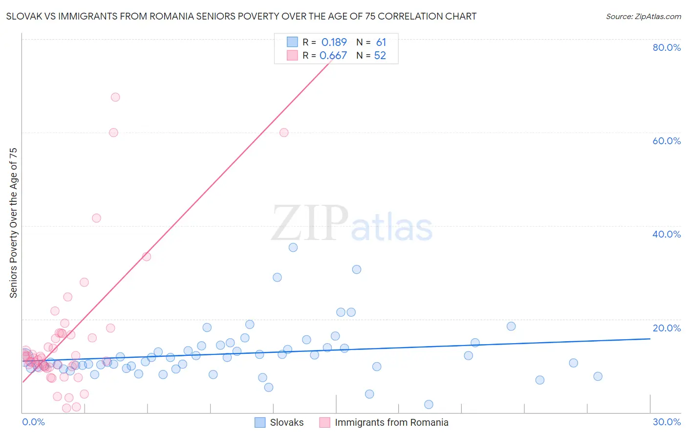 Slovak vs Immigrants from Romania Seniors Poverty Over the Age of 75