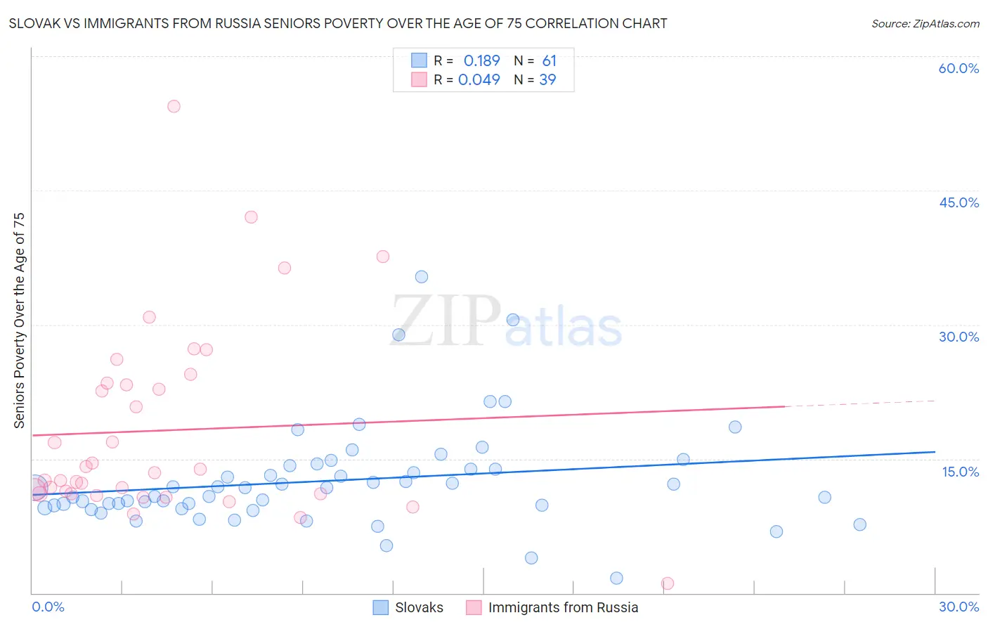 Slovak vs Immigrants from Russia Seniors Poverty Over the Age of 75