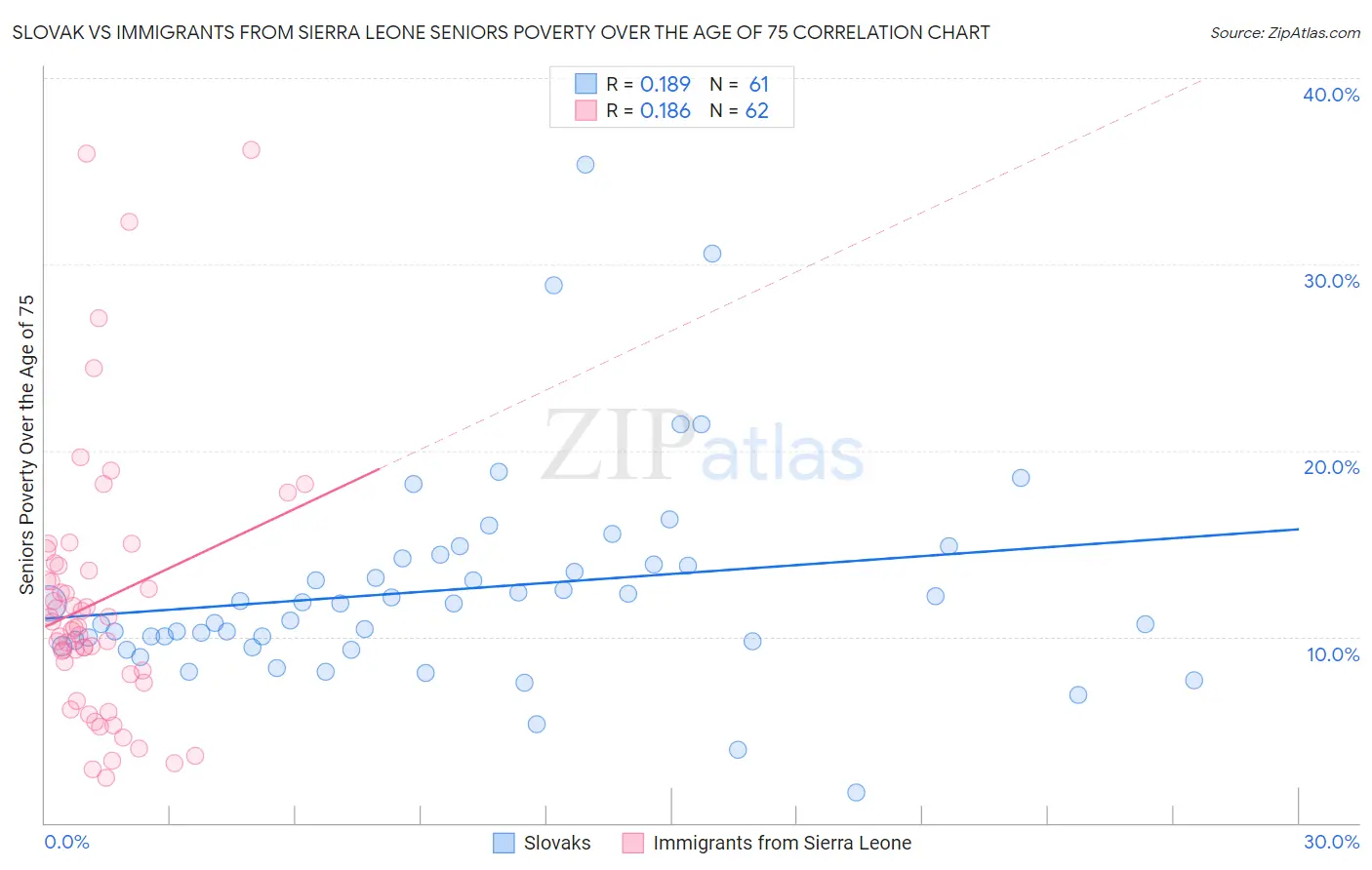 Slovak vs Immigrants from Sierra Leone Seniors Poverty Over the Age of 75