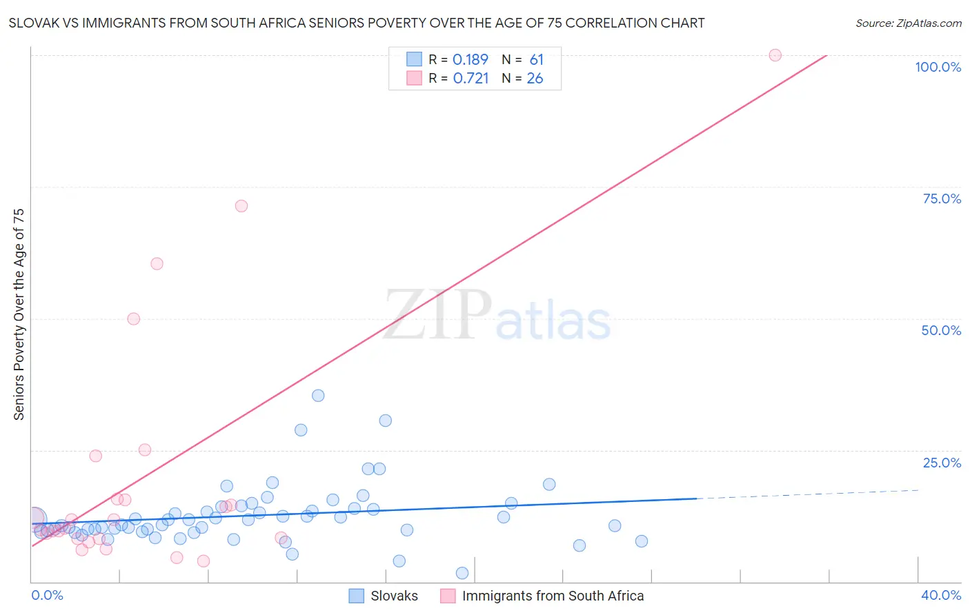 Slovak vs Immigrants from South Africa Seniors Poverty Over the Age of 75