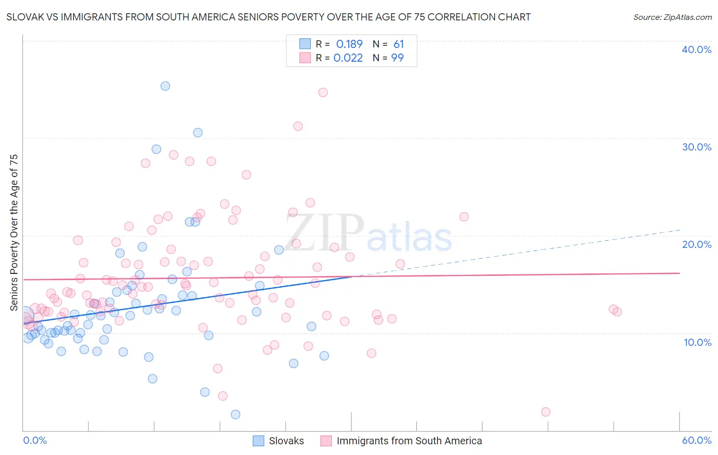 Slovak vs Immigrants from South America Seniors Poverty Over the Age of 75