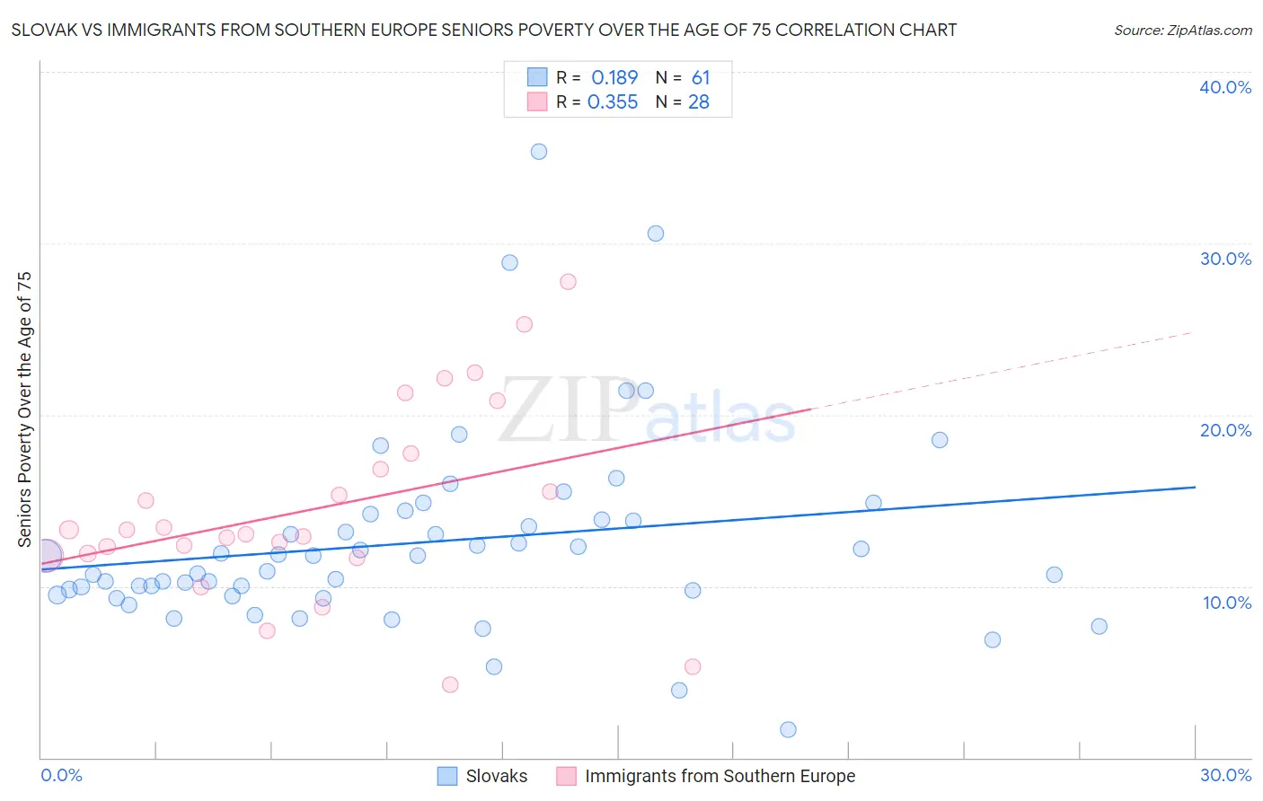 Slovak vs Immigrants from Southern Europe Seniors Poverty Over the Age of 75