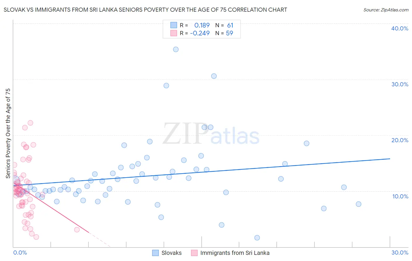 Slovak vs Immigrants from Sri Lanka Seniors Poverty Over the Age of 75