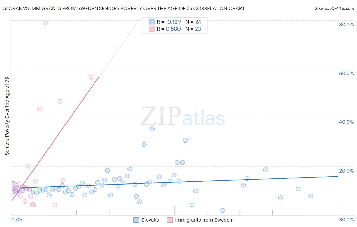 Slovak vs Immigrants from Sweden Seniors Poverty Over the Age of 75