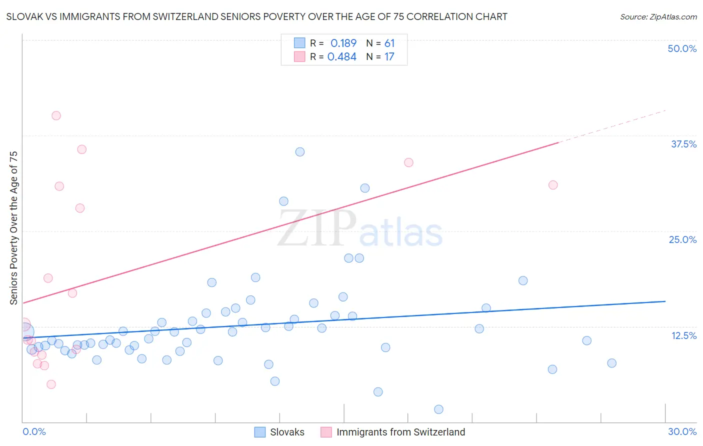 Slovak vs Immigrants from Switzerland Seniors Poverty Over the Age of 75