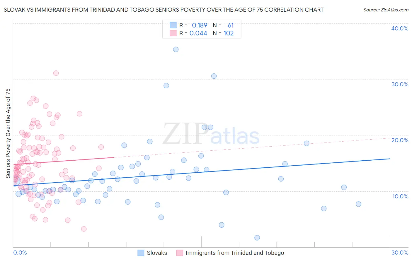 Slovak vs Immigrants from Trinidad and Tobago Seniors Poverty Over the Age of 75