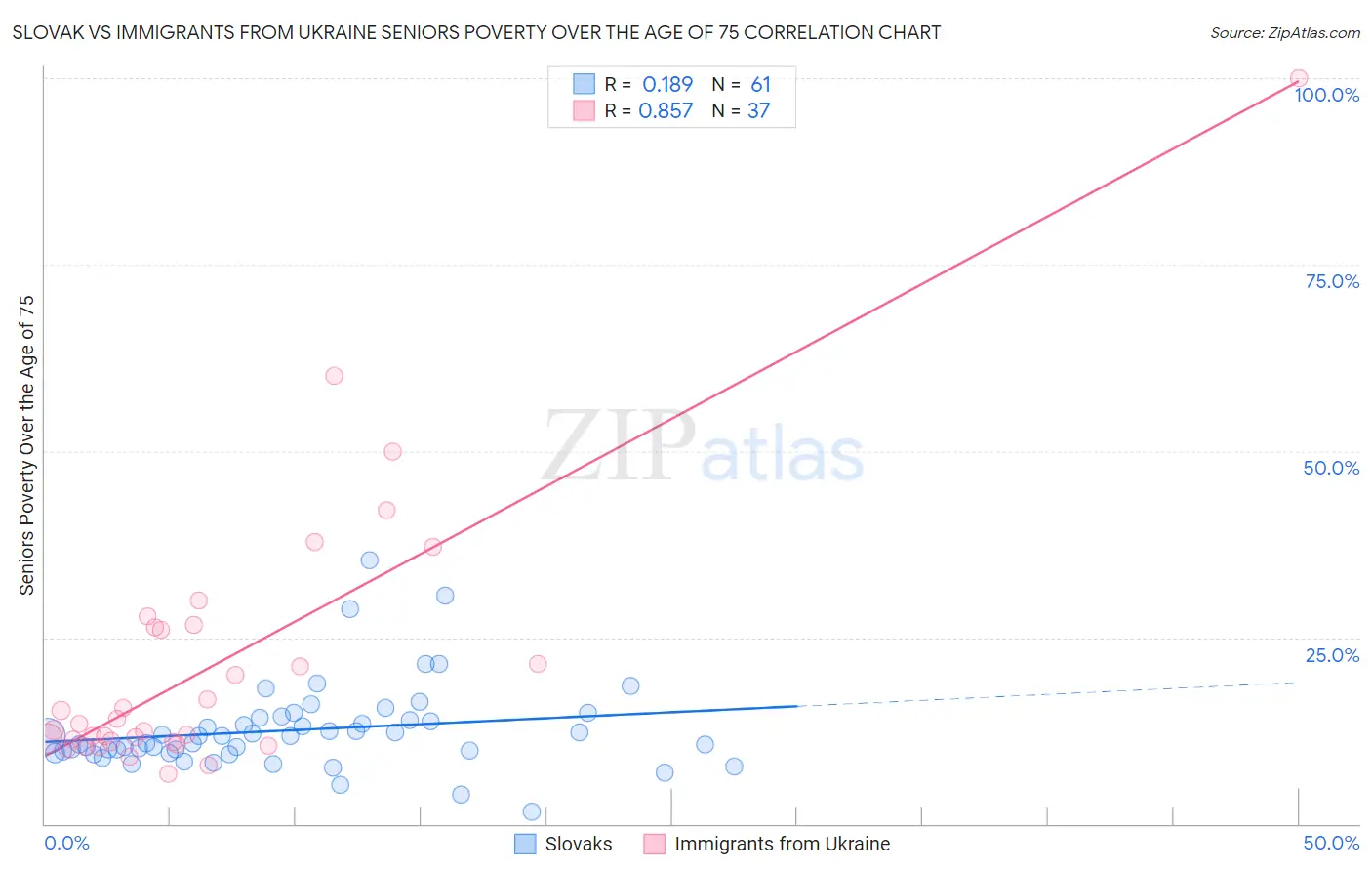 Slovak vs Immigrants from Ukraine Seniors Poverty Over the Age of 75
