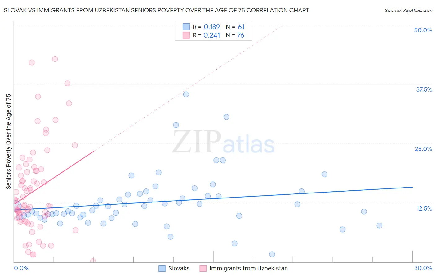 Slovak vs Immigrants from Uzbekistan Seniors Poverty Over the Age of 75